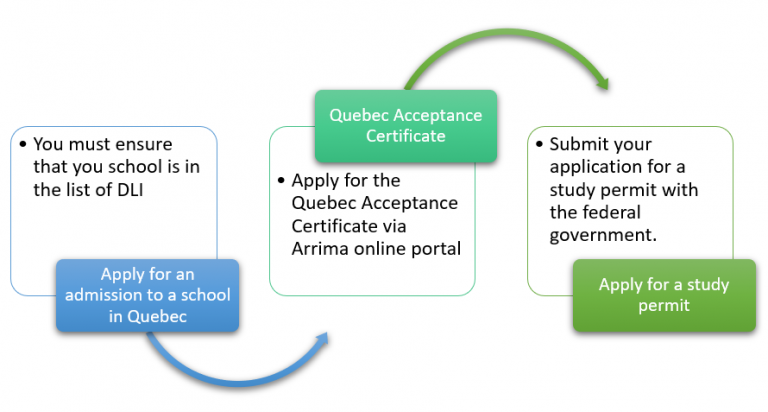 Quebec Acceptance Certificate (CAQ) - Canada Immigration Consultants ...