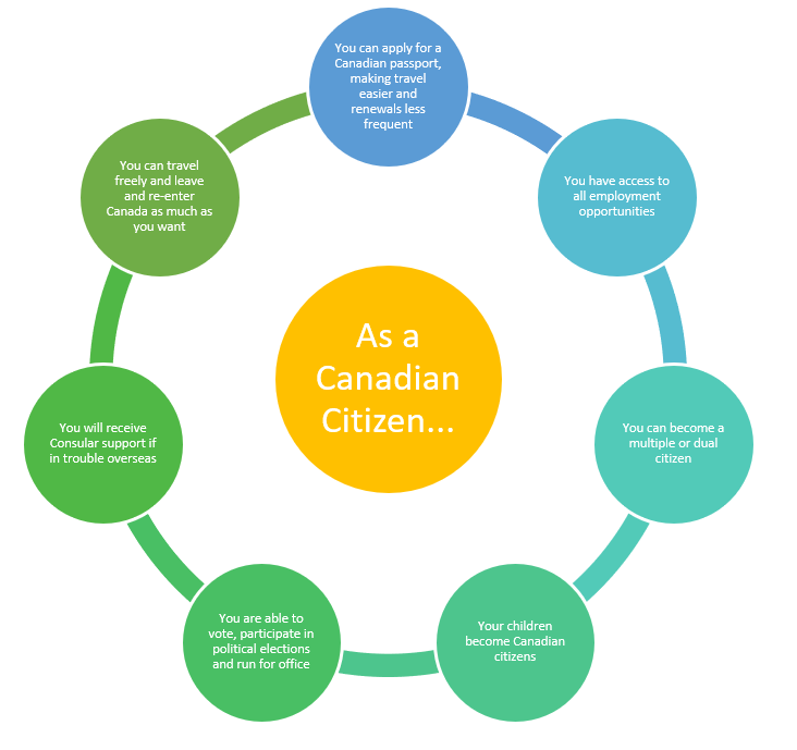 Canadian Citizenship Application & Requirements - Canada Immigration  Consultants and Immigration Lawyers