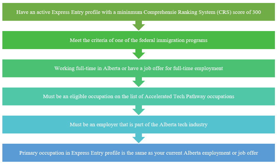 New Alberta Express Entry Stream Accelerated Tech Pathway Canada 